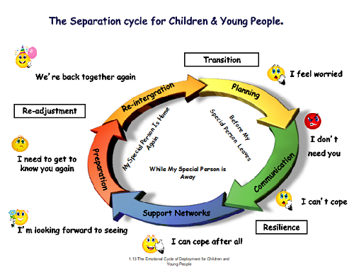 Cycle of Separation